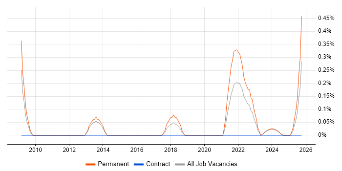 Predictive Modelling job vacancy trend in Newcastle upon Tyne