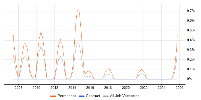 Presales Consultant job vacancy trend in Newcastle upon Tyne