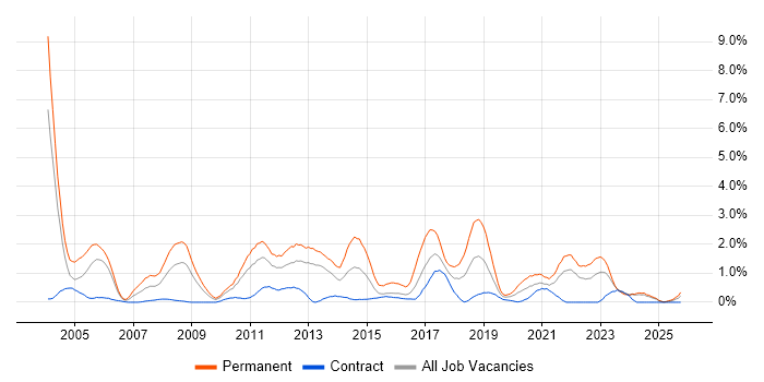 Presales job vacancy trend in Newcastle upon Tyne