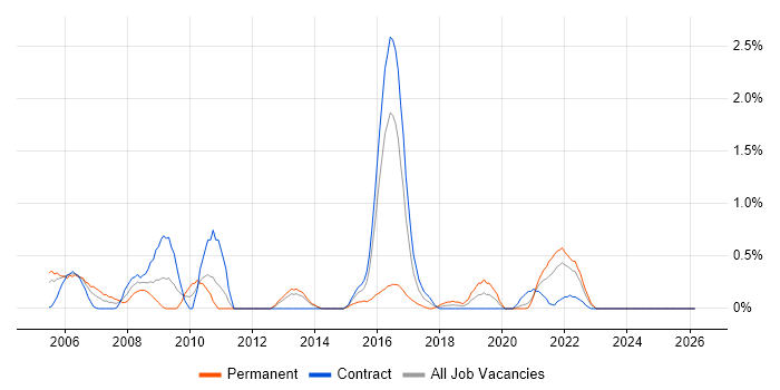Preventative Maintenance job vacancy trend in Newcastle upon Tyne