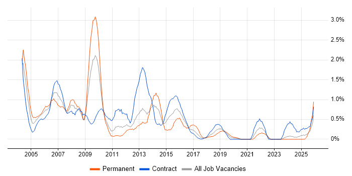 PRINCE job vacancy trend in Newcastle upon Tyne
