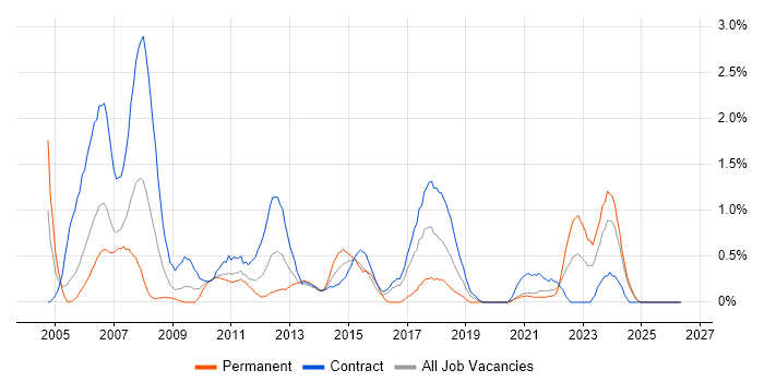 PRINCE2 Practitioner job vacancy trend in Newcastle upon Tyne