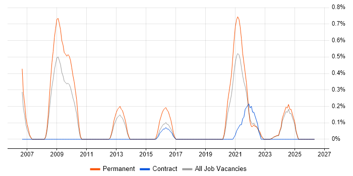 Principal Architect job vacancy trend in Newcastle upon Tyne