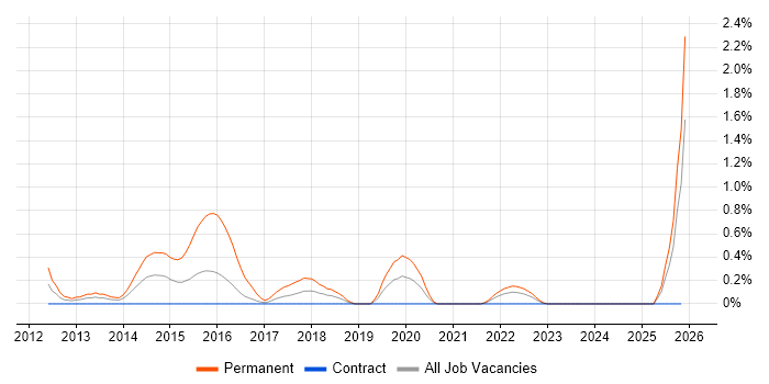 Principal Developer job vacancy trend in Newcastle upon Tyne