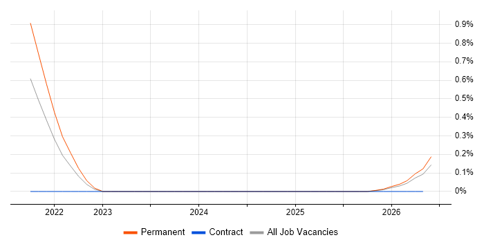 Principal DevOps Engineer job vacancy trend in Newcastle upon Tyne