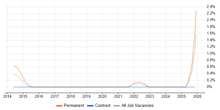 Principal Software Developer job vacancy trend in Newcastle upon Tyne