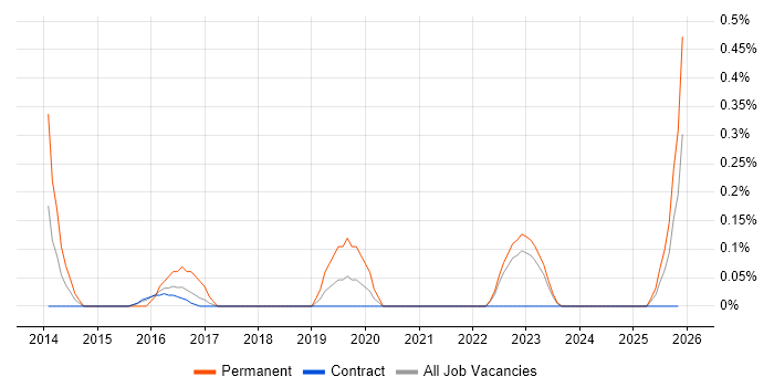 Principal Software Engineer job vacancy trend in Newcastle upon Tyne