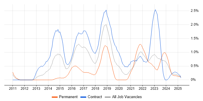 Job vacancy trend for Private Cloud in Newcastle upon Tyne
