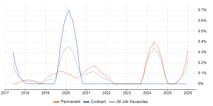 Privileged Access Management job vacancy trend in Newcastle upon Tyne
