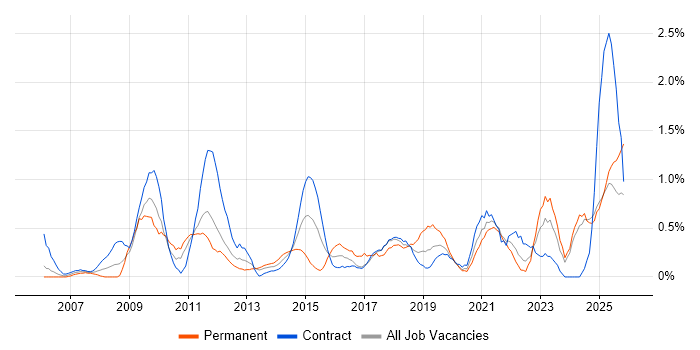 Proactive Monitoring job vacancy trend in Newcastle upon Tyne