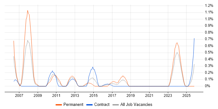 Problem Manager job vacancy trend in Newcastle upon Tyne