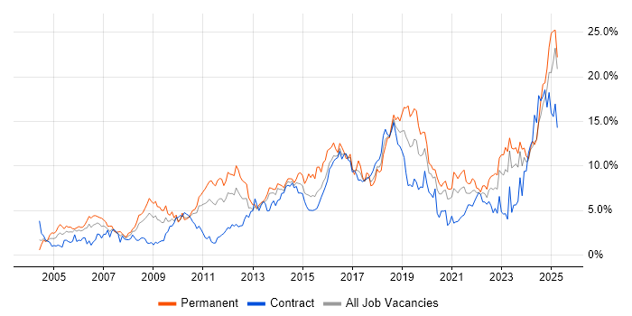 Job vacancy trend for Problem-Solving in Newcastle upon Tyne Job vacancy trend for Problem-Solving in Newcastle upon Tyne