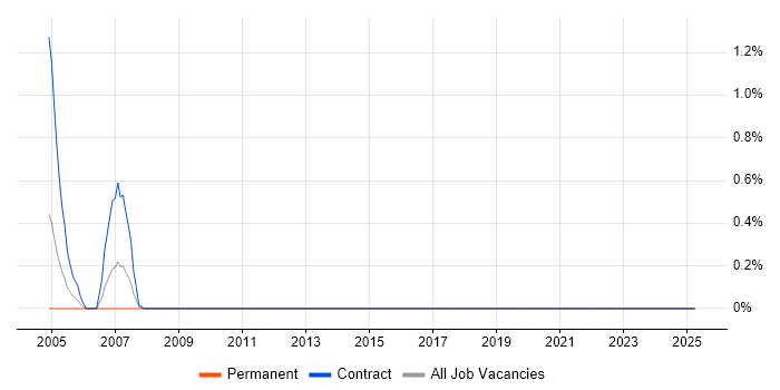 Job vacancy trend for PROC SQL in Newcastle upon Tyne