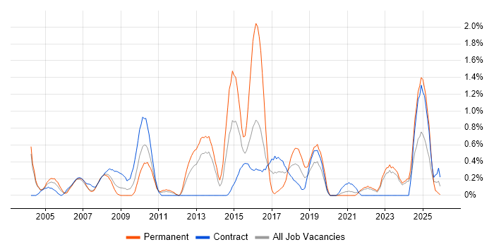 Process Management job vacancy trend in Newcastle upon Tyne
