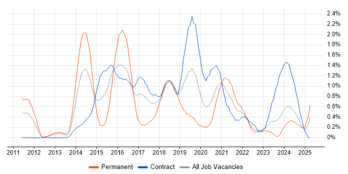 Job vacancy trend for Product Backlog in Newcastle upon Tyne