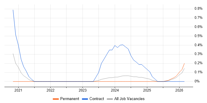 Product Discovery job vacancy trend in Newcastle upon Tyne