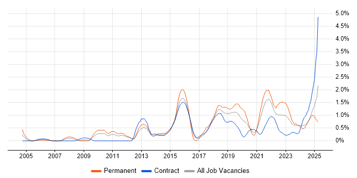 Job vacancy trend for Product Management in Newcastle upon Tyne