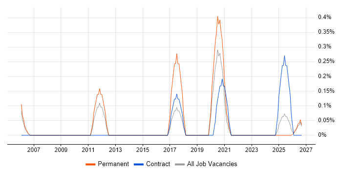 Product Marketing job vacancy trend in Newcastle upon Tyne