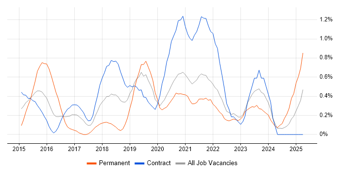 Job vacancy trend for Product Owner in Newcastle upon Tyne