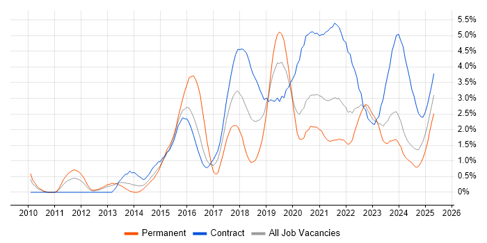Job vacancy trend for Product Ownership in Newcastle upon Tyne