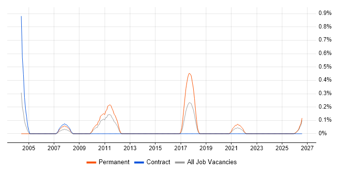 Product Specialist job vacancy trend in Newcastle upon Tyne