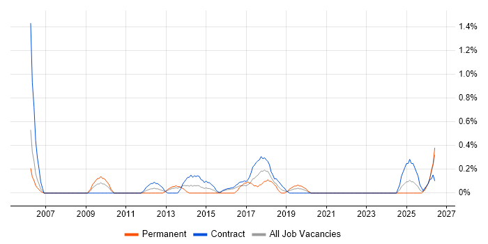 Programme Governance job vacancy trend in Newcastle upon Tyne