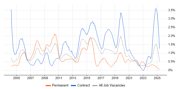 Job vacancy trend for Programme Management in Newcastle upon Tyne Job vacancy trend for Programme Management in Newcastle upon Tyne