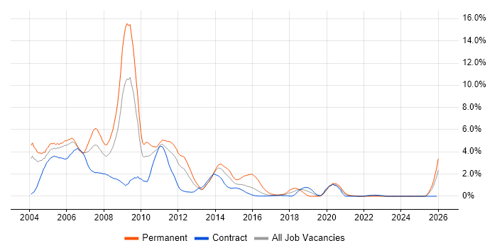 Programmer job vacancy trend in Newcastle upon Tyne