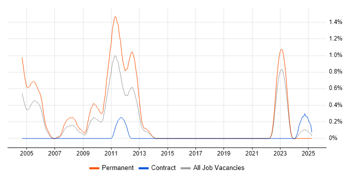 Job vacancy trend for Progress Developer in Newcastle upon Tyne Job vacancy trend for Progress Developer in Newcastle upon Tyne