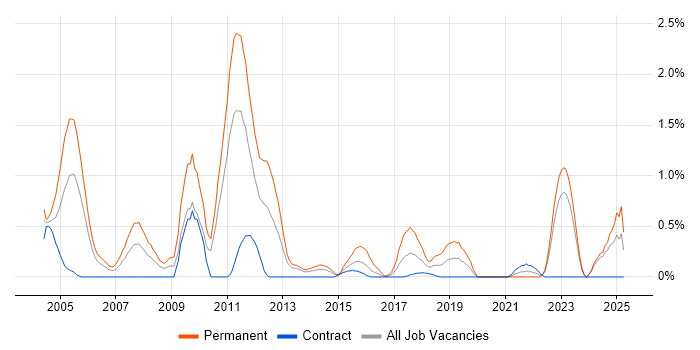 Job vacancy trend for Progress in Newcastle upon Tyne