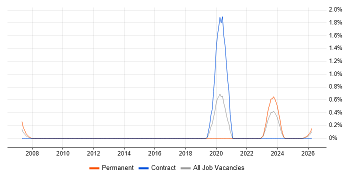 Progressive Web App job vacancy trend in Newcastle upon Tyne