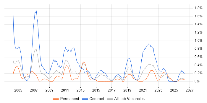 Project Coordinator job vacancy trend in Newcastle upon Tyne