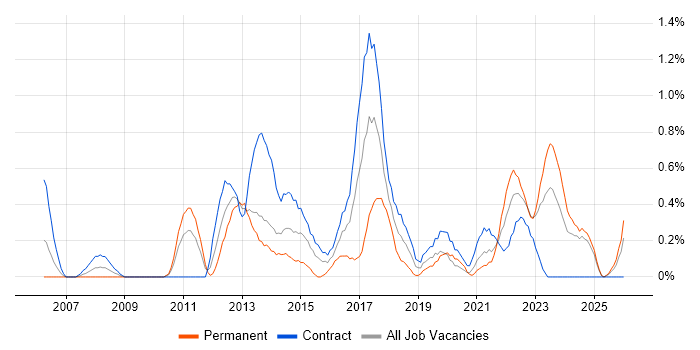 Project Governance job vacancy trend in Newcastle upon Tyne