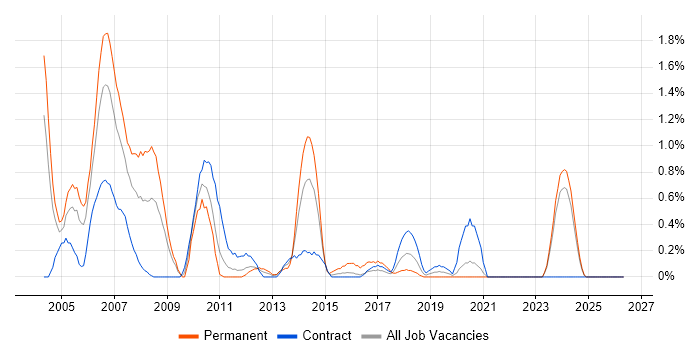 Project Leader job vacancy trend in Newcastle upon Tyne