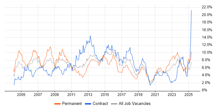 Job vacancy trend for Project Management in Newcastle upon Tyne Job vacancy trend for Project Management in Newcastle upon Tyne