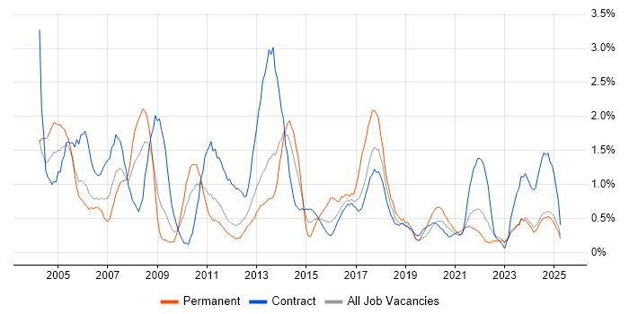 Job vacancy trend for Project Planning in Newcastle upon Tyne