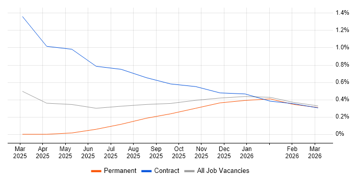 Prompt Engineering job vacancy trend in Newcastle upon Tyne