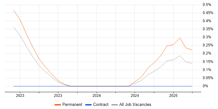 Job vacancy trend for PropTech in Newcastle upon Tyne