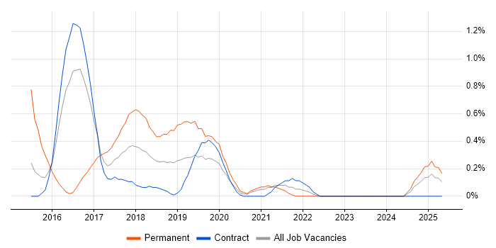 Job vacancy trend for Protractor in Newcastle upon Tyne Job vacancy trend for Protractor in Newcastle upon Tyne