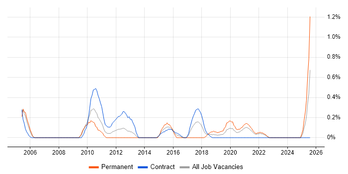 Job vacancy trend for PSTN in Newcastle upon Tyne