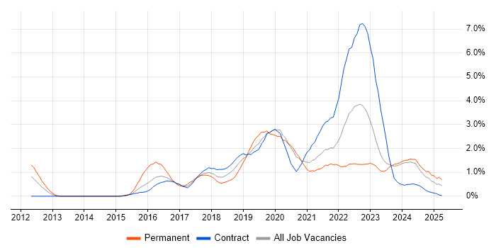 Job vacancy trend for Public Cloud in Newcastle upon Tyne