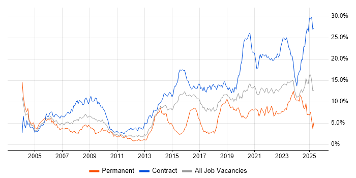 Job vacancy trend for Public Sector in Newcastle upon Tyne Job vacancy trend for Public Sector in Newcastle upon Tyne