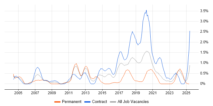 Job vacancy trend for Publishing in Newcastle upon Tyne Job vacancy trend for Publishing in Newcastle upon Tyne