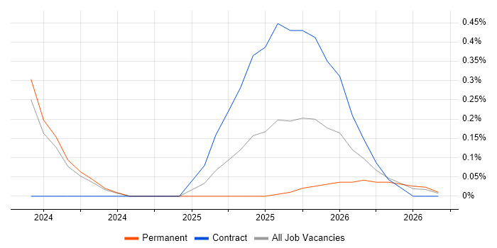 Pulumi job vacancy trend in Newcastle upon Tyne