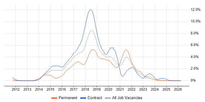 Puppet job vacancy trend in Newcastle upon Tyne