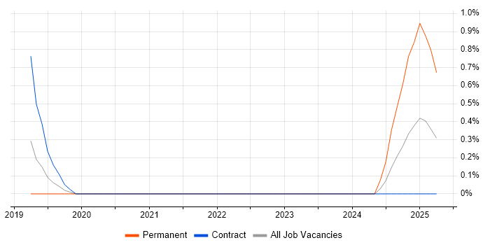 Job vacancy trend for Push Notifications in Newcastle upon Tyne