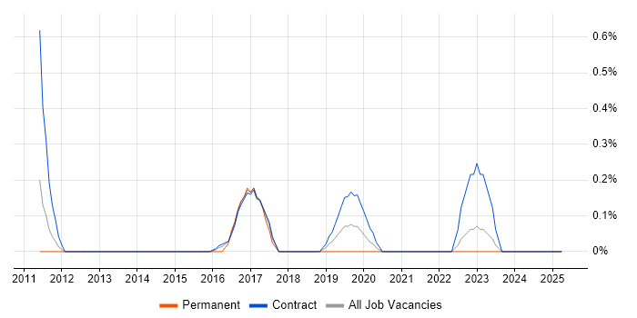 Job vacancy trend for PuTTY in Newcastle upon Tyne