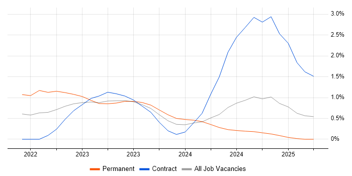 Job vacancy trend for PySpark in Newcastle upon Tyne Job vacancy trend for PySpark in Newcastle upon Tyne