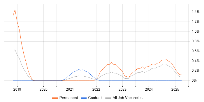 Job vacancy trend for Python Data Engineer in Newcastle upon Tyne