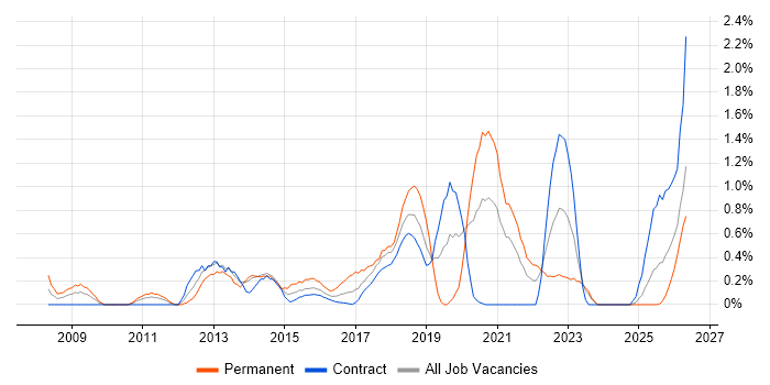 Python Developer job vacancy trend in Newcastle upon Tyne